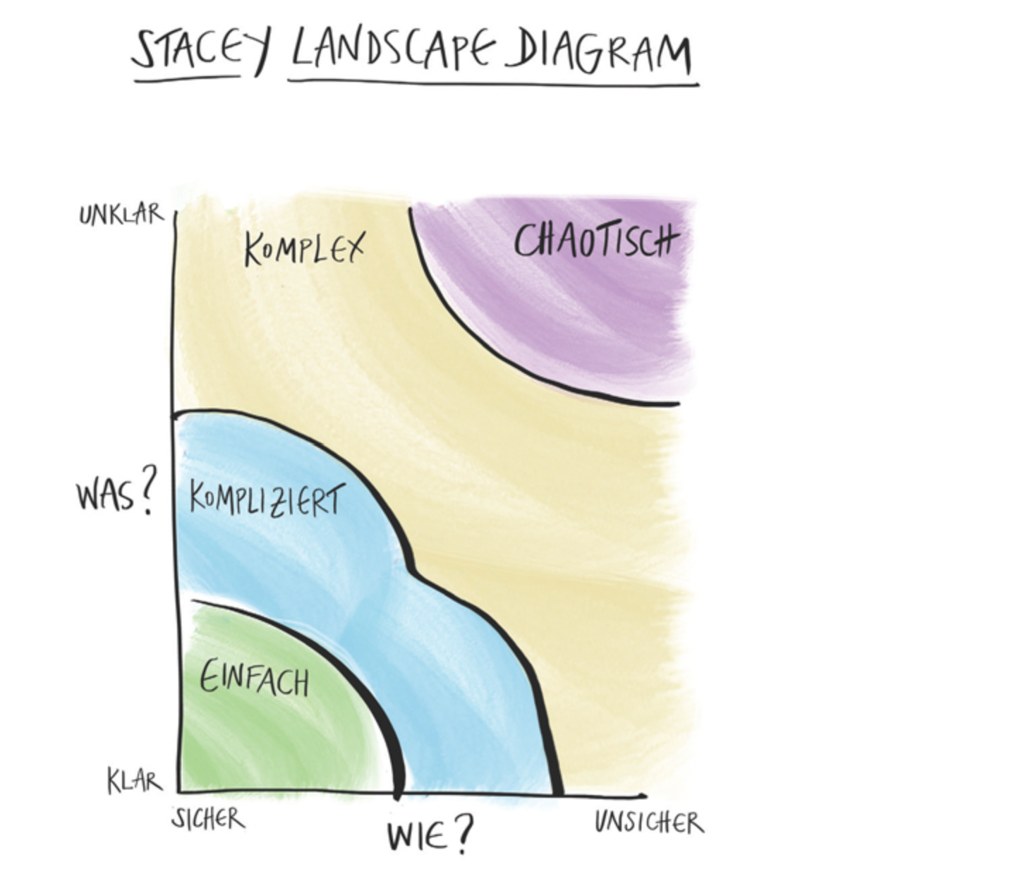 Stacy Landscape Diagram