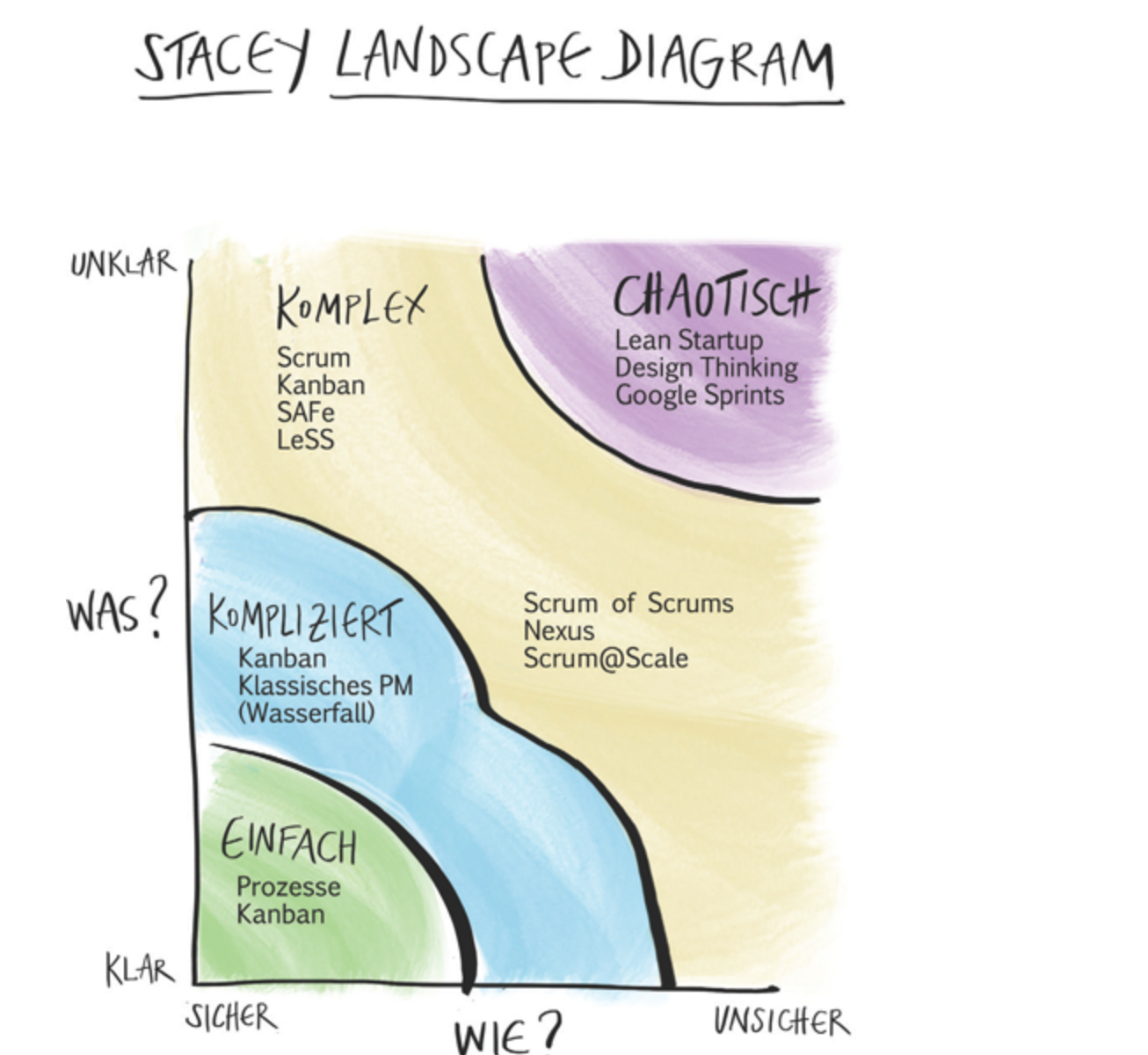 Stacy Landscape Diagram mit Methoden
